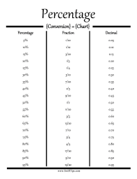Convert Percentages To Fractions And Decimals With This Printable Guide For Mathematicians Free To Download An Percentages Math Math Study Guide Studying Math