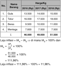 Menggunakan indeks harga umum maupun khusus. Dengan Indeks Harga Agregatif Tertimbang Tahun Dasar 2016 Berikan Kesimpulan Tingkat Inflasi Tahun 2018 Mas Dayat