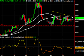 3 big stock charts for monday twitter unitedhealth group