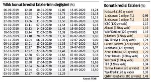 Peki hiç peşinatınız yok ve ev satın almayı düşünüyorsanız ne yapabilirsiniz? Konut Kredisi Faizinde Sert Yukselis Yasaniyor Dunya Gazetesi