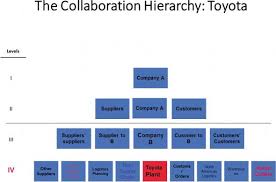 Maybe you would like to learn more about one of these? Organizational Identity Corporate Strategy And Habits Of Attention A Case Study Of Toyota Intechopen
