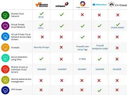 Choosing The Best Public Cloud Provider Public Cloud Clouds Cloud Computing
