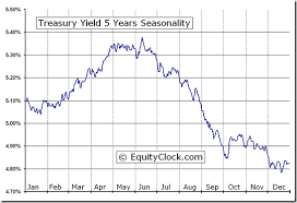 Treasury Yield 5 Years Fvx Seasonal Chart Equity Clock
