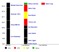 Diese koalitionen regieren in den deutschen bundesländern sieben deutsche ministerpräsidenten stellen die unionsparteien cdu und csu, ebenfalls sieben die spd. Sachsische Staatsregierung Wikipedia