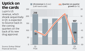 Get the latest lupin stock price updates: Lupin S Albuterol Launch Will Boost Us Revenues Stock Is Priced To Perfection