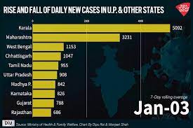 Up Steps Out Of Second Wave Gears Up For Third Diu News