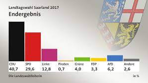 Landtag des saarlandes fand am 27. Landtagswahl Saarland 2017