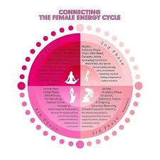 I Ve Been Moon Charting Since Summer And I M Totally Geeking Out Over This Chart By My Moontime Its A Radical Expansi Womb Healing Menstrual Cycle Moon Chart