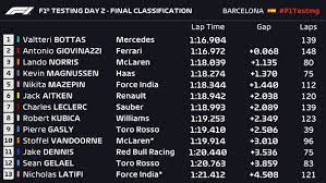 Alongside regularly updated standings, we'll cover the final driver and constructor points tallies at the end of each season. F1 Results 2018 Promotions