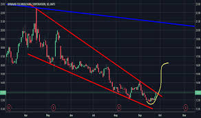 Dvax Stock Price And Chart Nasdaq Dvax Tradingview