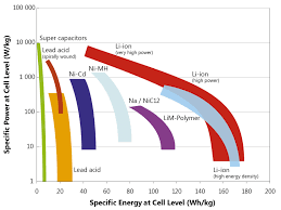 A Ragone Chart Depicting The Range Of Specific Energy And