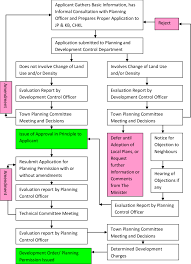 3e accounting understands that you want to get started right away and register company sdn bhd in malaysia. Previous Planning Approval Process For Land Development By City Hall Of Download Scientific Diagram