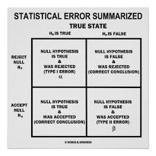 Statistical Error Summarized Hypothesis Testing Poster Zazzle Com Math Methods Statistics Math Null Hypothesis