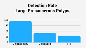 A colonoscopy is a test that looks at the inner lining of the large intestine and rectum. The Truth About Cologuard Tests Gastroenterologist San Antonio
