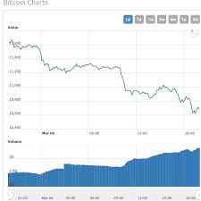First value of bitcoin=energy used to mine / produce 1btc Bitcoin Price Sinks As Trading Volume Craters To 2 Year Low