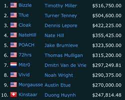 It has given competitive gaming a brand new, mainstream pedestal, leveraged twitch to become the primary tool to watch your favorite battle royale. Pripinacek Manzelka Dopravni Zacpa Fortnite Top Players Dynamicky Sinis Podlozka