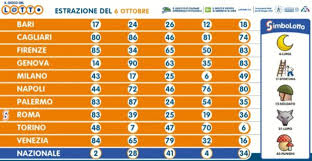 Questi i numeri vincenti del superenalotto: Estrazione Lotto 6 Ottobre 2020 10 E Lotto Superenalotto E Simbolotto