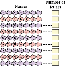 The phoenician alphabet is an alphabet (more specifically, an abjad) known in modern times from the canaanite and aramaic inscriptions found across the mediterranean region. How Many Names Have Four Letters How Many Names Have Five Letters How Many Names Have Six Letters How Many Times S Comes In All The Names Taken Together How Many Times
