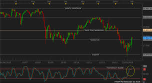 Jpn225 Technical Analysis Await Clean Break Of Resistance