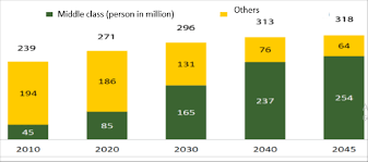 Middle Class Income In Indonesia 2010 2045 Download Scientific Diagram