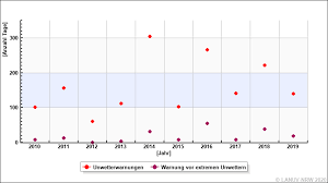 Bei akutwarnungen gilt das eintreffen der naturgefahr als gesichert. Klimafolgenmonitoring Lanuv Nrw