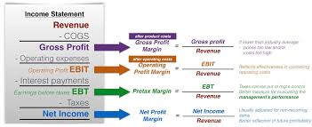 How do you find gross profit. Gross Profit Margin Prepnuggets
