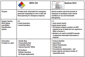 In reality, ideal here most likely able to acquire wide choices of labels that you may picture, and so, since of your requirements, you will easily maintain a placement to generate a range. Us Nfpa Ratings