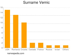 Submit the origin and/or meaning of verlice to us below Vernic Names Encyclopedia