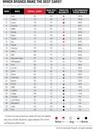 The worst car brands for us customers. These Are America S Best And Worst Car Brands Carscoops