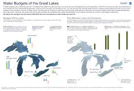 Climate Change Sends Great Lakes Water Levels Seesawing