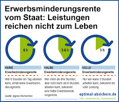Die erwerbsminderungsrente erhalten gesetzlich versicherte, wenn sie nicht mehr in der lage sind, im vollen umfang am arbeitsleben teilzunehmen. Erwerbsminderungsrente Ihre Anspruche Bei Einer Auszeit Im Job