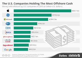 The U S Companies With The Most Offshore Cash Infographic Offshore Bank Banking Offshore