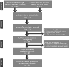 Association Between Serum Leptin Levels And Peritoneal