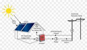 Tags advantages of solar power, how do solar panels work diagram, how does solar energy work step by step, how does solar. Here Is A Diagram That Shows How It Works Solar Power System Overview Clipart 760171 Pikpng