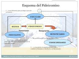 Un fideicomiso inmobiliario es un contrato que se efectúa entre tres partes, el fiduciante, el fiduciario, el beneficiario. Fideicomiso Inmobiliario
