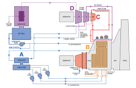 This explains nuclear power station and its layout.also advantages of nuclear power station,disadvantages of here i am going to explain you the different types of power generating stations or power plant.first, let us know what is the function of a power generating station.a. Combined Cycle Solutions Mogas