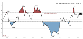 Projekcja inflacji i pkb opracowywana jest w departamencie analiz ekonomicznych (dae) narodowego banku polskiego i przedstawia prognozowany rozwój sytuacji w gospodarce przy założeniu stałych stóp procentowych nbp. Jak Inwestowac Gdy Jest Inflacja Finax Eu