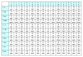 Romanisasi tulisan korea (cara membaca romaji korea) romanisasi hangul adalah representasi atau translasi penulisan huruf korea  hangeul ke dalam huruf romawi atau ejaan bahasa inggris. Belajar Bahasa Korea Yuk Publicaciones Facebook
