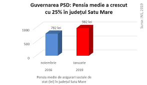 Ajutorului de deces se stabileste la 5429 lei pentru pensionar si de 2715 lei pentru un membru de familie. Statistica Psd La Satu Mare Salariile Au Crescut Cu 47 Iar Pensiile Cu 25 Stiri Din Satu Mare Satmareanul