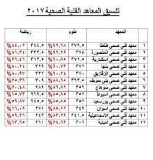 ونعرض لكم ابرز التصريحات : Ø§Ù„Ø§Ù† Ø·Ø±ÙŠÙ‚Ø© ÙˆØ´Ø±ÙˆØ· Ù…ÙˆØ¹Ø¯ Ø§Ù„ØªÙ‚Ø¯ÙŠÙ… ÙÙ‰ Ù…Ø¹Ù‡Ø¯ ÙÙ†Ù‰ ØµØ­Ù‰ Ø§Ù„Ù…Ù†ØµÙˆØ±Ø© 2019 2020 Ø´Ø±ÙˆØ· Ø§Ù„Ù‚Ø¨ÙˆÙ„ Ø¨Ø§Ù„Ù…Ø¹Ø§Ù‡Ø¯ Ø§Ù„ÙÙ†ÙŠØ© Ø§Ù„ØµØ­ÙŠØ© ÙˆØ§Ù„ØªÙ…Ø±ÙŠØ¶ ÙˆØ§ÙƒØ§Ø¯ÙŠÙ…ÙŠØ§Øª Ø§Ù„ØªÙ…Ø±ÙŠØ¶ Ø§Ù„Ø®Ø§ØµØ© Ø¨Ø§Ù„Ù…Ù†ØµÙˆØ±Ø© Ù…Ø¬Ù…ÙˆØ¹ 352 Ø¯Ø±Ø¬Ø©