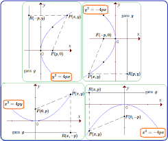Soal dan pembahasan gerak parabola. Contoh Soal Persamaan Parabola Matematika Dan Pembahasannya Dapatkan Contoh