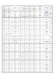 Arabic Verb Tenses Chart Www Bedowntowndaytona Com