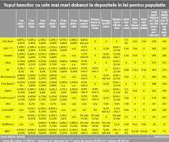 80 filiale in 51 orase din 31 judete. Bancherul Topul Bancilor Cu Cele Mai Mari Dobanzi Pentru Un Depozit In Lei