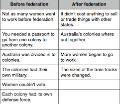 My T Chart About Federation Graces History