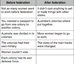 my t chart about federation graces history