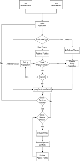 Mac Process Flow Chart Download Scientific Diagram