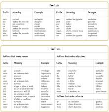Prefixes And Suffixes In English Prefixes And Suffixes Prefixes Word Formation