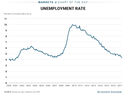 Us Jobs Report Shows Slower Hiring Lower Unemployment Rate