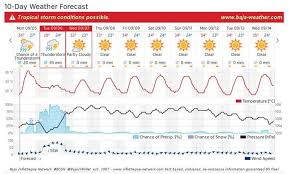 Pin En Daily Weather As We Find It