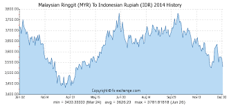 Malaysian Ringgit Myr To Indonesian Rupiah Idr History